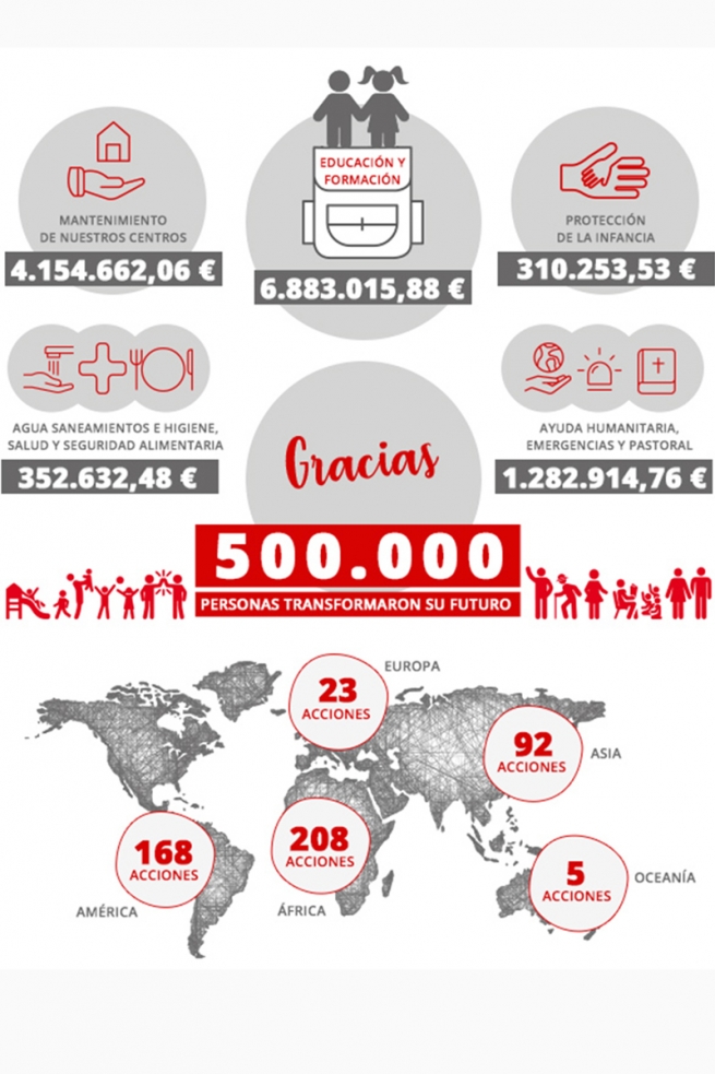 Spain – Over 500,000 people able to make a change in their future in 2018: thanks to "Misiones Salesianas"